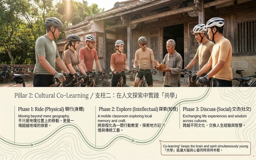 運動與健康,山海戀單車,身心健康,單車旅遊,壯世代學堂,慢旅,熟齡生活,共學共好,高品質社交,Cycling Connections,BikeTour,Ebike,SlowTravel,CyclingTravel,Active Aging Lifestyle,ActiveAgingLifestyle