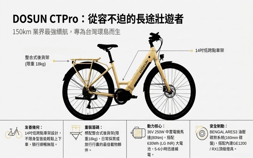 運動與健康,山海戀單車,身心健康,單車旅遊,壯世代學堂,慢旅,熟齡生活,綠色旅遊,長途單車挑選,電輔車,TalkTest,BikeTour,Ebike,SlowTravel,CyclingTravel,Active Aging Lifestyle,ActiveAgingLifestyle,TheFutureOfGreenTravel,HowToChooseAnEbike