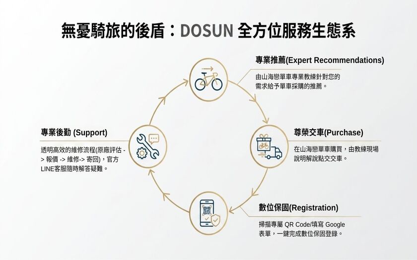 運動與健康,山海戀單車,身心健康,單車旅遊,壯世代學堂,慢旅,熟齡生活,綠色旅遊,長途單車挑選,電輔車,TalkTest,BikeTour,Ebike,SlowTravel,CyclingTravel,Active Aging Lifestyle,ActiveAgingLifestyle,TheFutureOfGreenTravel,HowToChooseAnEbike