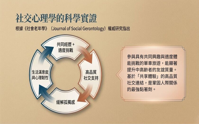運動與健康,山海戀單車,身心健康,單車旅遊,壯世代學堂,慢旅,熟齡生活,社交,Cycling Connections,BikeTour,Ebike,SlowTravel,CyclingTravel,Active Aging Lifestyle,SlowCyclingConnections