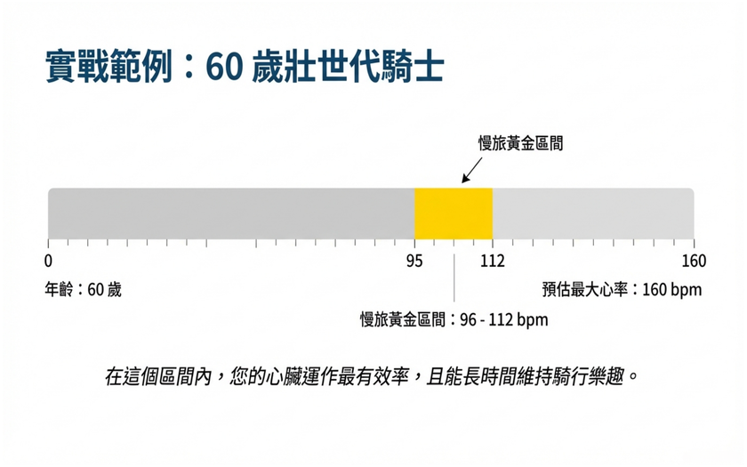 運動與健康,山海戀單車,身心健康,單車旅遊,壯世代,慢旅,健康安全守護,心律管理,說話測試,TalkTest,BikeTour,Ebike,SlowTravel,CyclingTravel