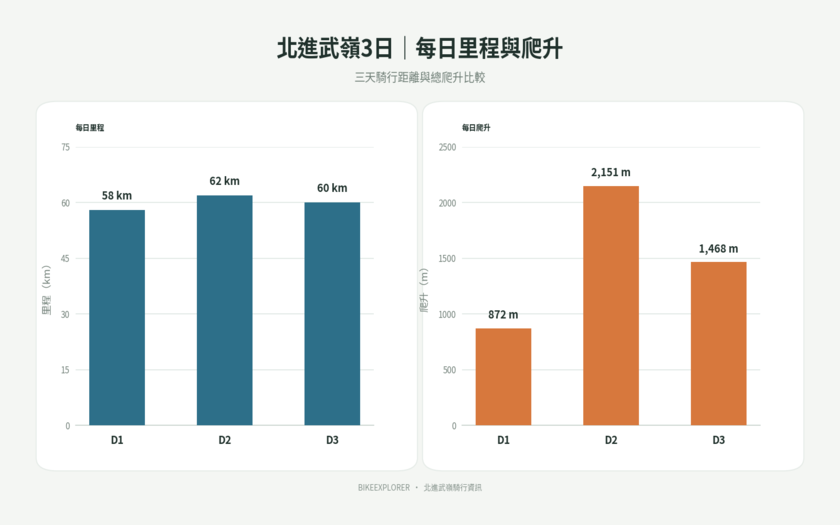 北進武嶺3日里程與累積爬升比較圖。